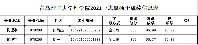 2021年青岛理工大学理学院一志愿硕士总成绩信息表